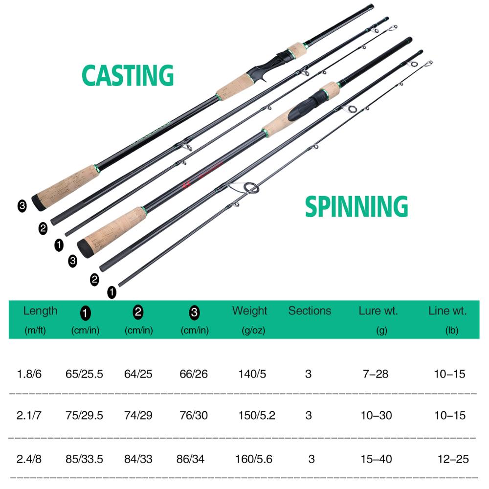 Sougayilang 1.8-2.4M 3 Sections Spinning Casting Fishing Rod with Carbon  Ultra Light Portable Travel Fishing Pole Tackle